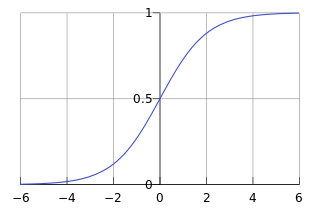 Logistic Function Curve