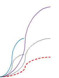 Competing population growth curves